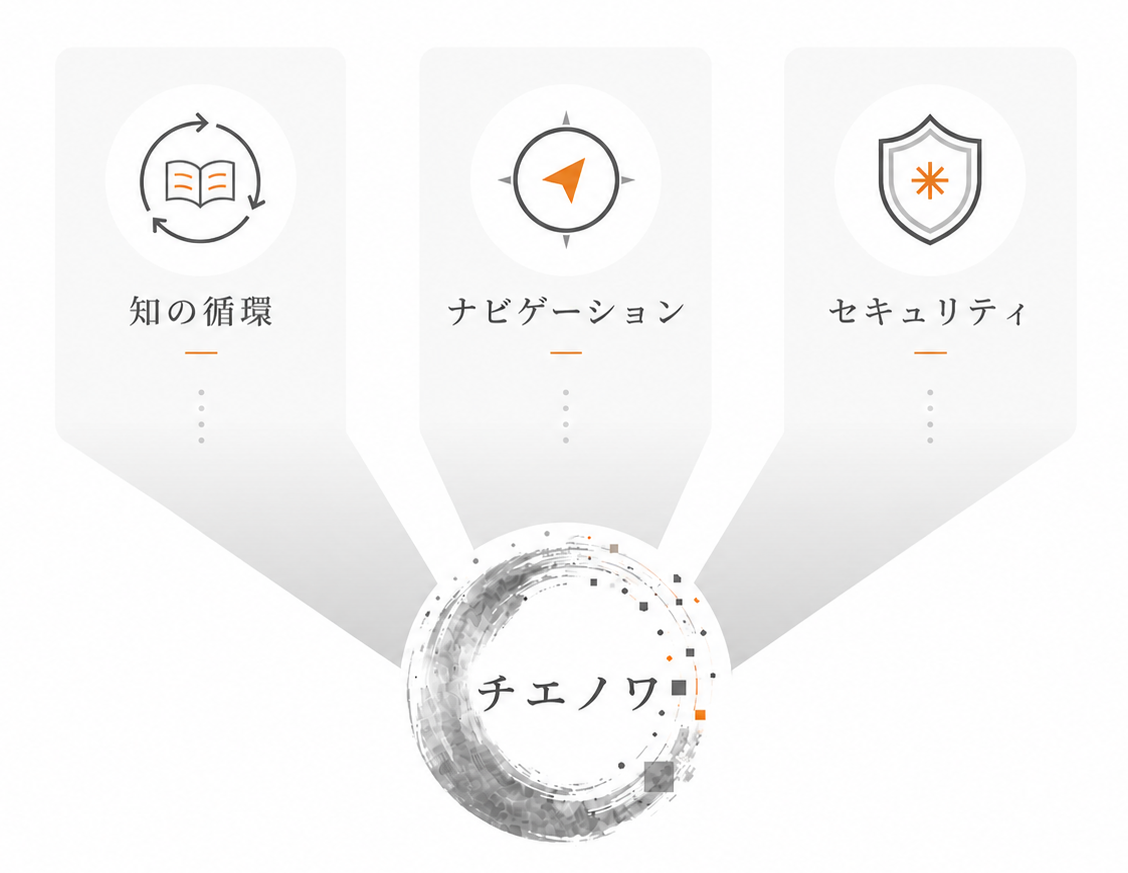 知の循環、ナビゲーション、セキュリティがチエノワへ集まる図