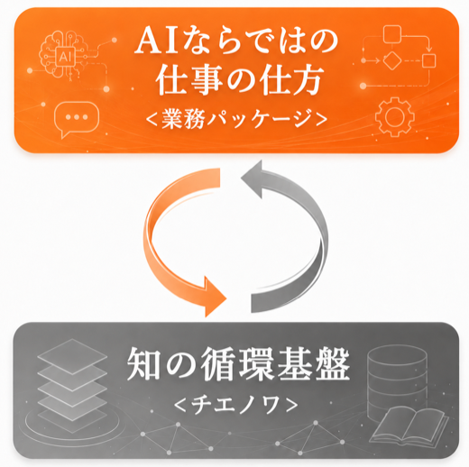 AIならではの仕事の仕方と知の循環基盤をつなぐ図