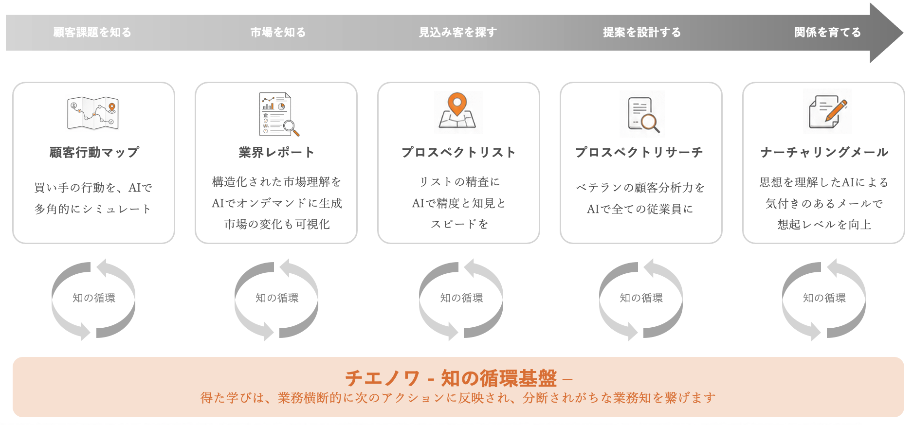 顧客課題を知る、市場を知る、見込み客を探す、提案を設計する、関係を育てる流れとチエノワの知の循環基盤