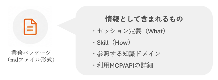 業務パッケージはセッション定義、Skill、参照する知識ドメイン、利用MCP/APIの詳細を含む
